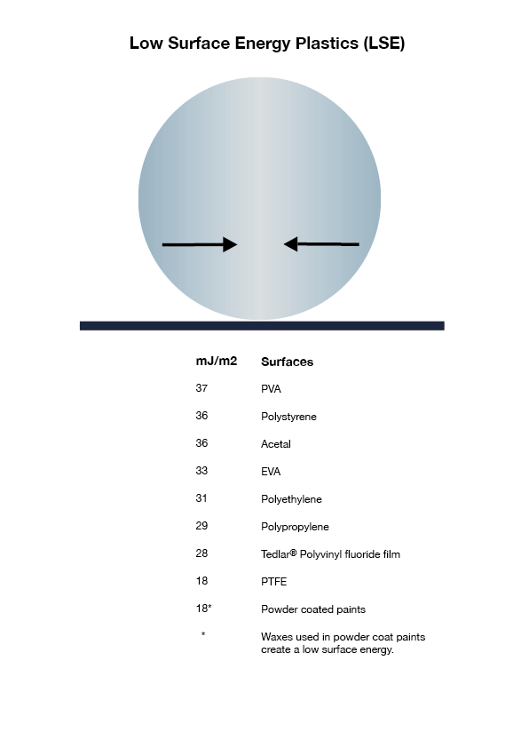 Commonly used Low Surface Energy Plastics