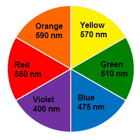 The colour of the adhesive defines how much UV it will absorb