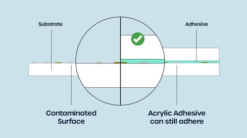 Contaminated surface can affect adhesive