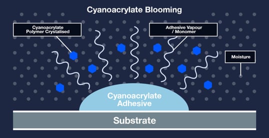 cyanoacryalte blooming