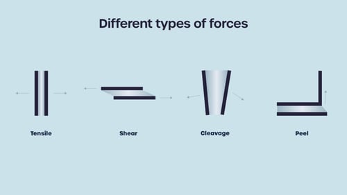 The different forces an adhesive bonded joint can experience