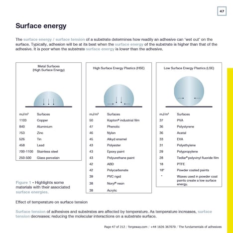 The different surface energies of plastics