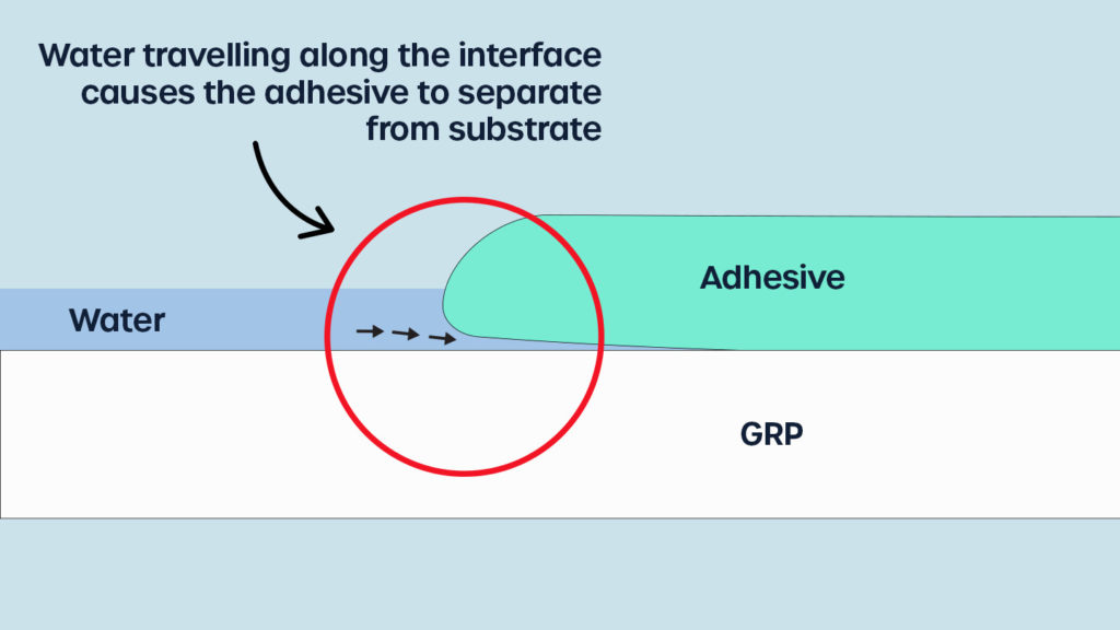 Water can travel along the bond interface causing failure
