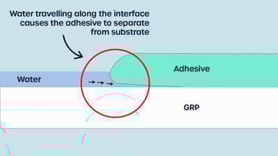 Can water affect an adhesive bonded joint?