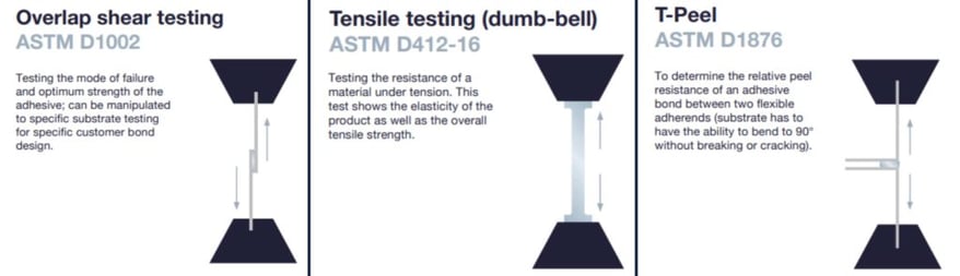 different testing methods help establish how strong an adhesive needs to be