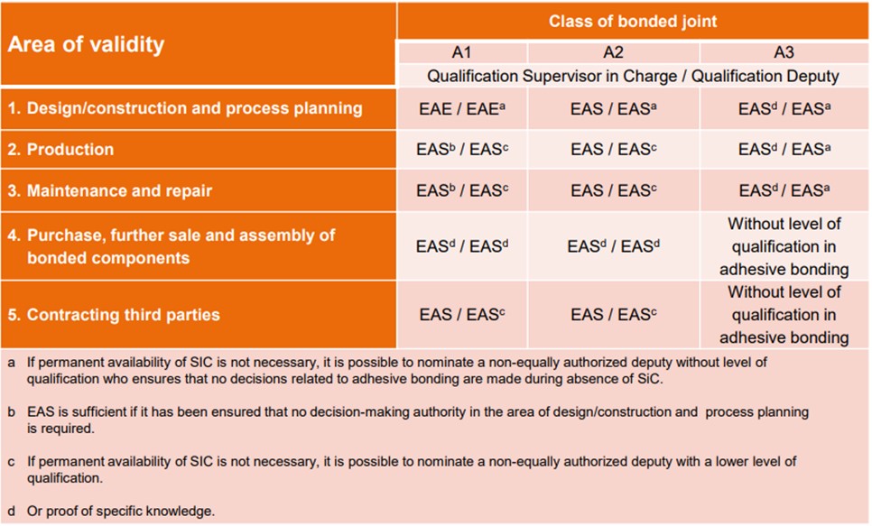 DIN 6701 requires bonding personnel to have training 