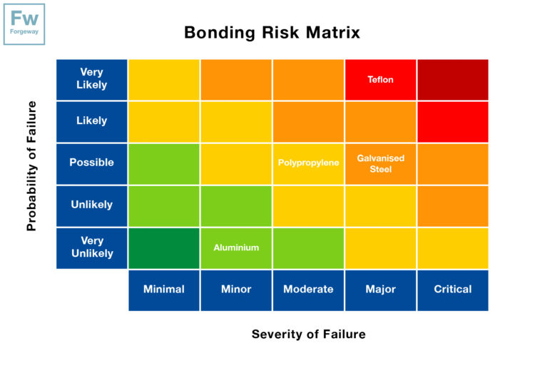What is Forgeway's Bonding Risk Matrix? Can it benefit your Company ...